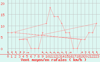 Courbe de la force du vent pour C. Budejovice-Roznov