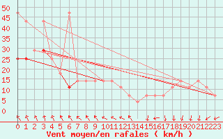Courbe de la force du vent pour Svratouch