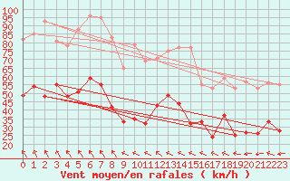 Courbe de la force du vent pour Cap Corse (2B)