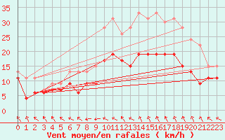 Courbe de la force du vent pour Rodez (12)