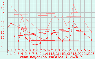 Courbe de la force du vent pour Roanne (42)