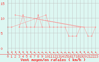 Courbe de la force du vent pour Ahtari