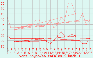 Courbe de la force du vent pour Grimsel Hospiz