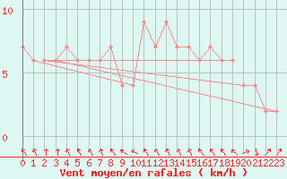 Courbe de la force du vent pour Hereford/Credenhill