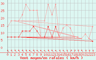 Courbe de la force du vent pour Orense