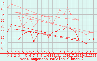 Courbe de la force du vent pour Brest (29)