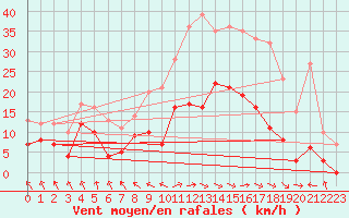 Courbe de la force du vent pour Ble / Mulhouse (68)