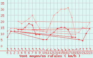 Courbe de la force du vent pour Stuttgart / Schnarrenberg