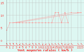 Courbe de la force du vent pour Maopoopo Ile Futuna