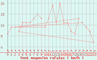 Courbe de la force du vent pour Santander (Esp)