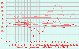 Courbe de la force du vent pour Landivisiau (29)