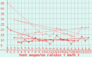 Courbe de la force du vent pour Saint-Brieuc (22)