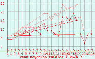 Courbe de la force du vent pour Le Touquet (62)