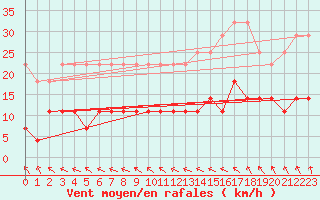 Courbe de la force du vent pour Luechow