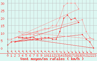 Courbe de la force du vent pour Le Touquet (62)