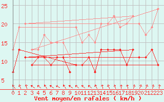 Courbe de la force du vent pour Tours (37)