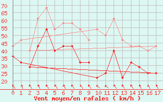 Courbe de la force du vent pour Hekkingen Fyr