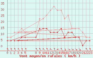 Courbe de la force du vent pour Puerto de Leitariegos