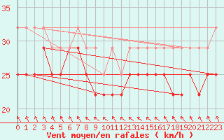 Courbe de la force du vent pour Rauma Kylmapihlaja