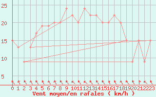 Courbe de la force du vent pour Lecce