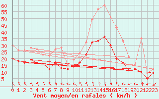 Courbe de la force du vent pour Melun (77)