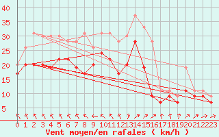 Courbe de la force du vent pour Chlons-en-Champagne (51)