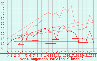 Courbe de la force du vent pour La Rochelle - Aerodrome (17)