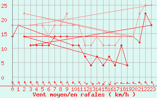 Courbe de la force du vent pour Cabo Vilan