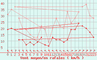 Courbe de la force du vent pour Landivisiau (29)