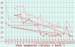 Courbe de la force du vent pour Matro (Sw)