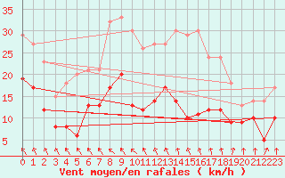 Courbe de la force du vent pour Schleiz