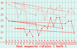 Courbe de la force du vent pour Weissfluhjoch