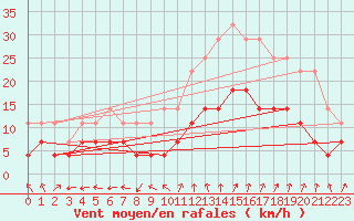 Courbe de la force du vent pour Nmes - Garons (30)