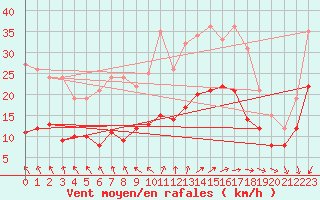 Courbe de la force du vent pour Wiesenburg