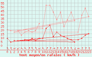 Courbe de la force du vent pour Sattel-Aegeri (Sw)