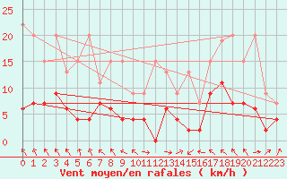 Courbe de la force du vent pour Plaffeien-Oberschrot