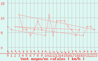 Courbe de la force du vent pour Jijel Achouat