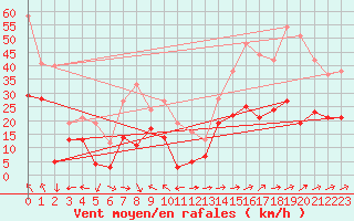 Courbe de la force du vent pour Cap Corse (2B)