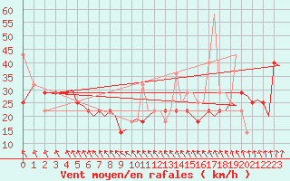 Courbe de la force du vent pour Bergen / Flesland