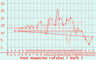 Courbe de la force du vent pour Hawarden