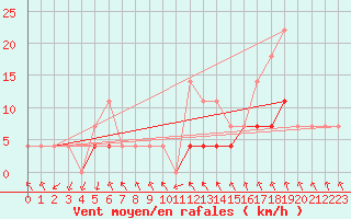 Courbe de la force du vent pour Baisoara