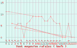 Courbe de la force du vent pour Vindebaek Kyst