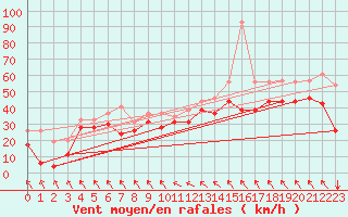 Courbe de la force du vent pour Leucate (11)