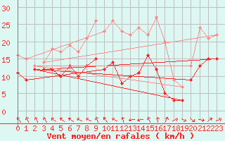 Courbe de la force du vent pour Nossen