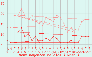 Courbe de la force du vent pour Angers-Beaucouz (49)
