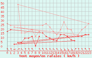 Courbe de la force du vent pour Saint-Girons (09)