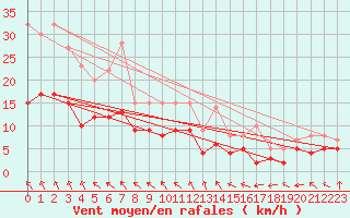 Courbe de la force du vent pour Ploudalmezeau (29)