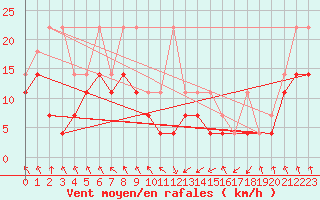 Courbe de la force du vent pour Stuttgart / Schnarrenberg