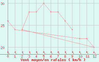 Courbe de la force du vent pour Middle Percy Island