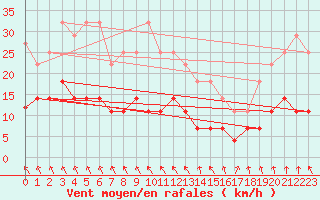 Courbe de la force du vent pour Punta Galea